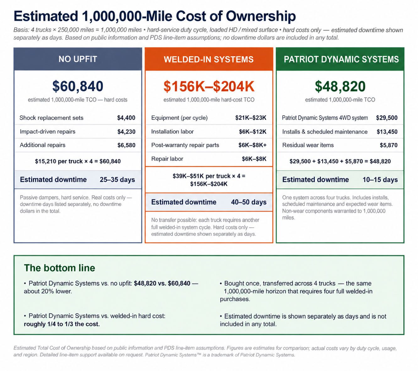 1,000,000-Mile Cost Comparison_NoAK